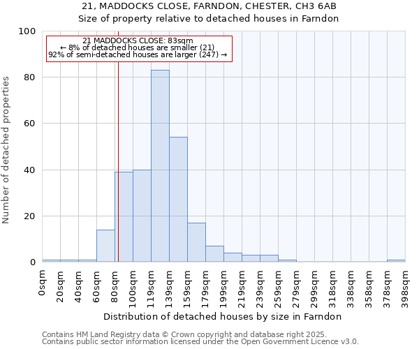21, MADDOCKS CLOSE, FARNDON, CHESTER, CH3 6AB: Size of property relative to detached houses houses in Farndon
