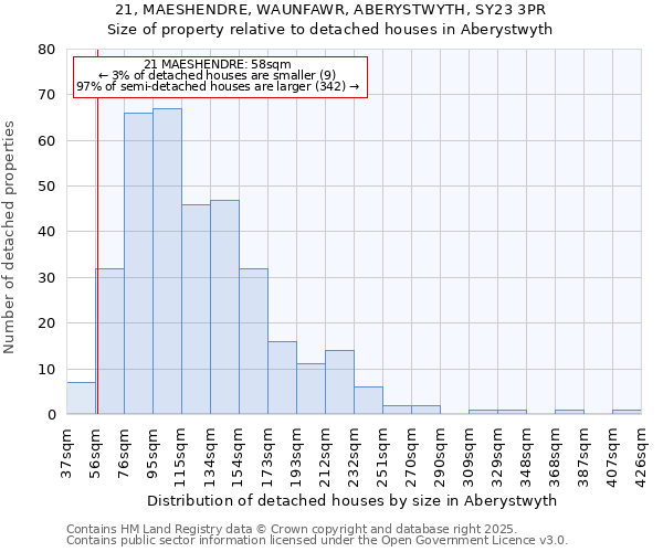 21, MAESHENDRE, WAUNFAWR, ABERYSTWYTH, SY23 3PR: Size of property relative to detached houses houses in Aberystwyth
