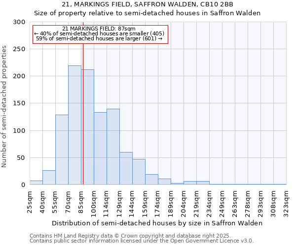 21, MARKINGS FIELD, SAFFRON WALDEN, CB10 2BB: Size of property relative to semi-detached houses houses in Saffron Walden