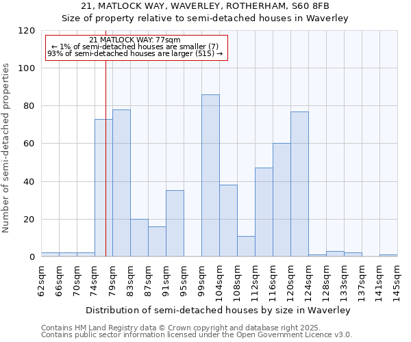 21, MATLOCK WAY, WAVERLEY, ROTHERHAM, S60 8FB: Size of property relative to semi-detached houses houses in Waverley