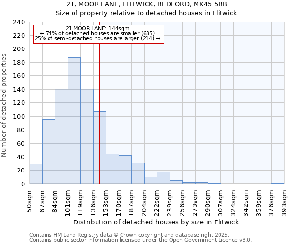 21, MOOR LANE, FLITWICK, BEDFORD, MK45 5BB: Size of property relative to detached houses houses in Flitwick