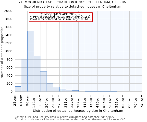 21, MOOREND GLADE, CHARLTON KINGS, CHELTENHAM, GL53 9AT: Size of property relative to detached houses houses in Cheltenham