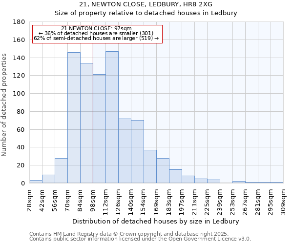 21, NEWTON CLOSE, LEDBURY, HR8 2XG: Size of property relative to detached houses houses in Ledbury