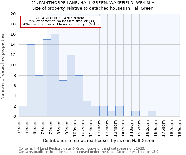 21, PAINTHORPE LANE, HALL GREEN, WAKEFIELD, WF4 3LA: Size of property relative to detached houses houses in Hall Green