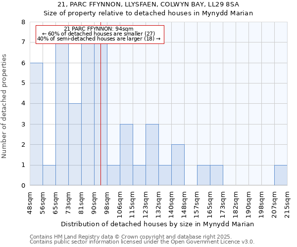 21, PARC FFYNNON, LLYSFAEN, COLWYN BAY, LL29 8SA: Size of property relative to detached houses houses in Mynydd Marian