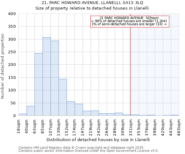 21, PARC HOWARD AVENUE, LLANELLI, SA15 3LQ: Size of property relative to detached houses houses in Llanelli