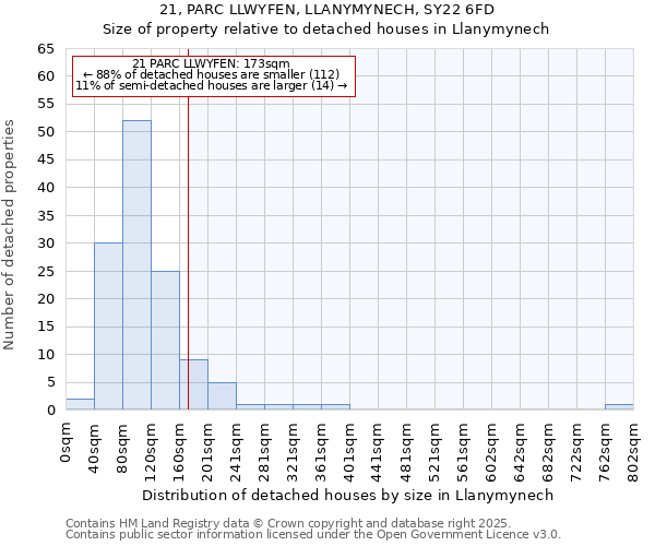 21, PARC LLWYFEN, LLANYMYNECH, SY22 6FD: Size of property relative to detached houses houses in Llanymynech