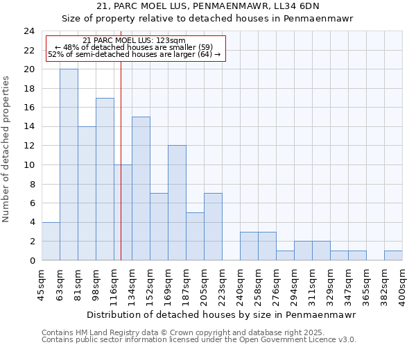 21, PARC MOEL LUS, PENMAENMAWR, LL34 6DN: Size of property relative to detached houses houses in Penmaenmawr