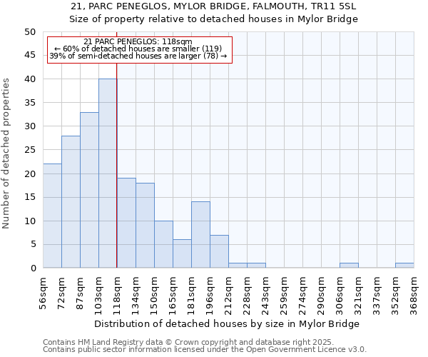 21, PARC PENEGLOS, MYLOR BRIDGE, FALMOUTH, TR11 5SL: Size of property relative to detached houses houses in Mylor Bridge