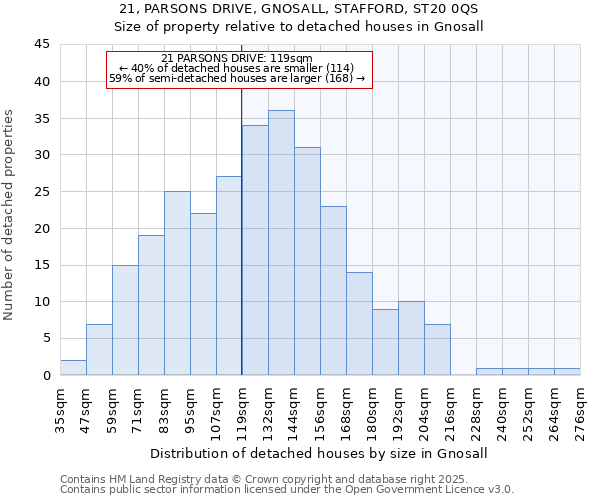 21, PARSONS DRIVE, GNOSALL, STAFFORD, ST20 0QS: Size of property relative to detached houses houses in Gnosall