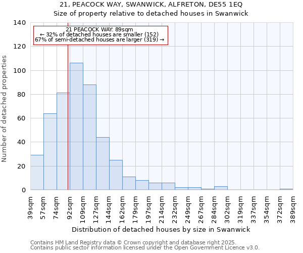 21, PEACOCK WAY, SWANWICK, ALFRETON, DE55 1EQ: Size of property relative to detached houses houses in Swanwick