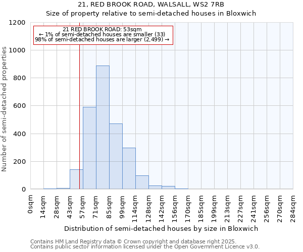 21, RED BROOK ROAD, WALSALL, WS2 7RB: Size of property relative to semi-detached houses houses in Bloxwich