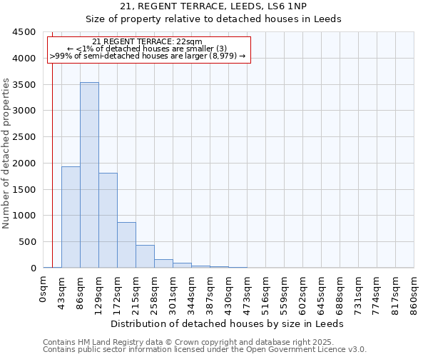 21, REGENT TERRACE, LEEDS, LS6 1NP: Size of property relative to detached houses houses in Leeds