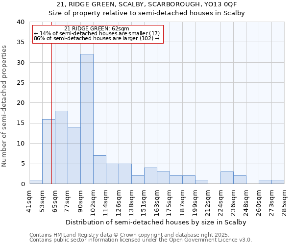 21, RIDGE GREEN, SCALBY, SCARBOROUGH, YO13 0QF: Size of property relative to semi-detached houses houses in Scalby