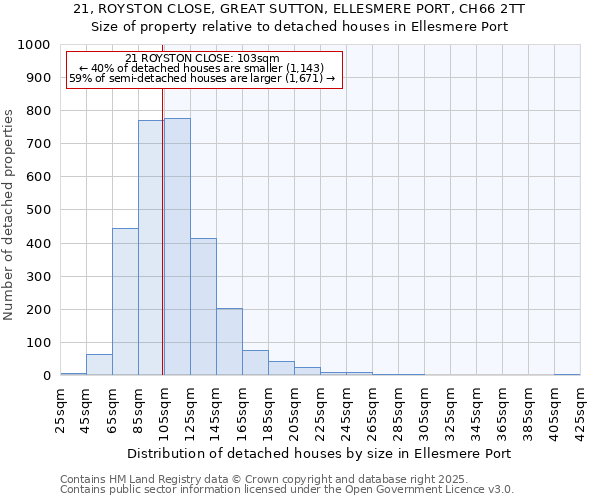 21, ROYSTON CLOSE, GREAT SUTTON, ELLESMERE PORT, CH66 2TT: Size of property relative to detached houses houses in Ellesmere Port