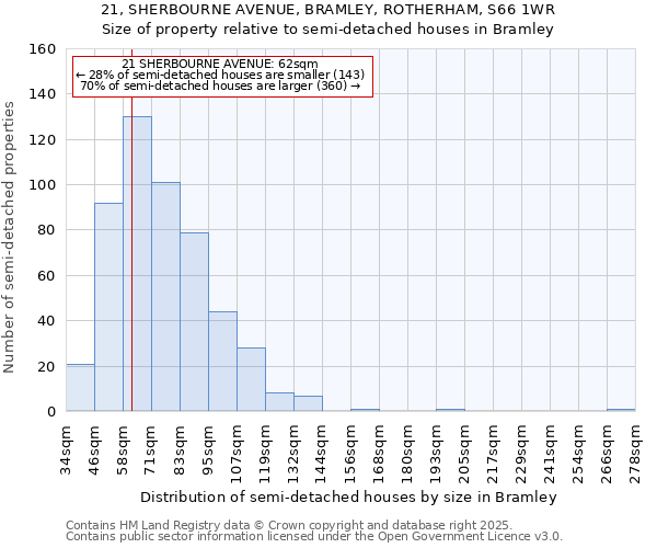 21, SHERBOURNE AVENUE, BRAMLEY, ROTHERHAM, S66 1WR: Size of property relative to semi-detached houses houses in Bramley