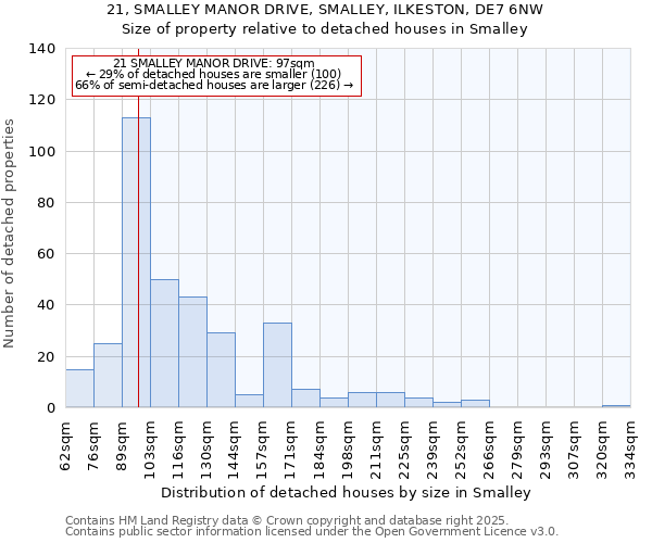 21, SMALLEY MANOR DRIVE, SMALLEY, ILKESTON, DE7 6NW: Size of property relative to detached houses houses in Smalley
