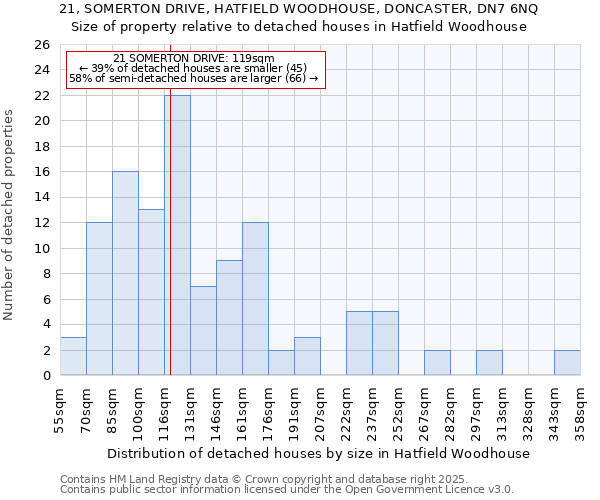 21, SOMERTON DRIVE, HATFIELD WOODHOUSE, DONCASTER, DN7 6NQ: Size of property relative to detached houses houses in Hatfield Woodhouse
