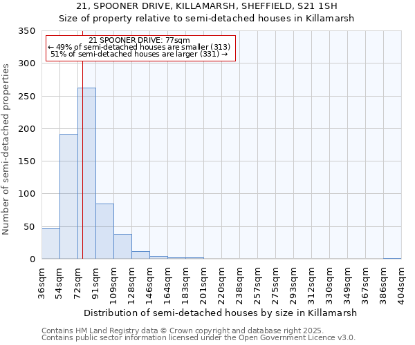 21, SPOONER DRIVE, KILLAMARSH, SHEFFIELD, S21 1SH: Size of property relative to semi-detached houses houses in Killamarsh