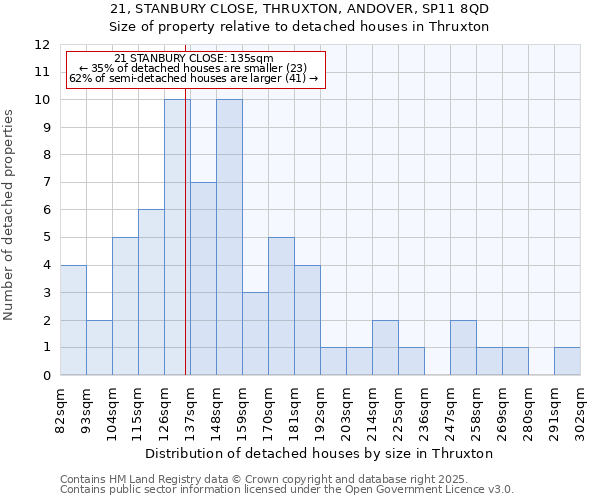 21, STANBURY CLOSE, THRUXTON, ANDOVER, SP11 8QD: Size of property relative to detached houses houses in Thruxton