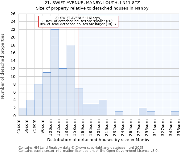 21, SWIFT AVENUE, MANBY, LOUTH, LN11 8TZ: Size of property relative to detached houses houses in Manby