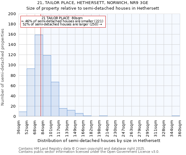 21, TAILOR PLACE, HETHERSETT, NORWICH, NR9 3GE: Size of property relative to semi-detached houses houses in Hethersett