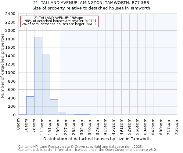 21, TALLAND AVENUE, AMINGTON, TAMWORTH, B77 3RB: Size of property relative to detached houses houses in Tamworth