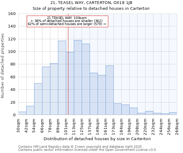 21, TEASEL WAY, CARTERTON, OX18 1JB: Size of property relative to detached houses houses in Carterton
