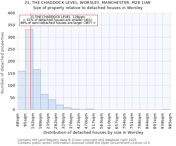 21, THE CHADDOCK LEVEL, WORSLEY, MANCHESTER, M28 1UW: Size of property relative to detached houses houses in Worsley