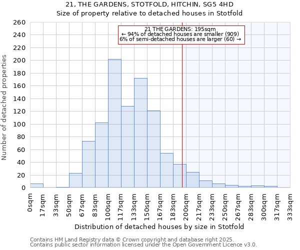 21, THE GARDENS, STOTFOLD, HITCHIN, SG5 4HD: Size of property relative to detached houses houses in Stotfold