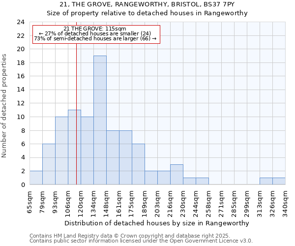 21, THE GROVE, RANGEWORTHY, BRISTOL, BS37 7PY: Size of property relative to detached houses houses in Rangeworthy