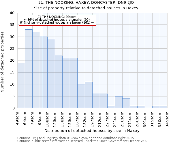 21, THE NOOKING, HAXEY, DONCASTER, DN9 2JQ: Size of property relative to detached houses houses in Haxey