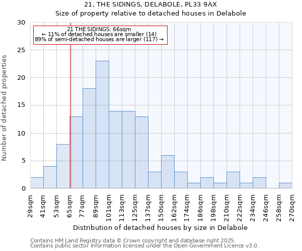 21, THE SIDINGS, DELABOLE, PL33 9AX: Size of property relative to detached houses houses in Delabole