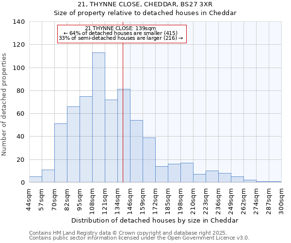 21, THYNNE CLOSE, CHEDDAR, BS27 3XR: Size of property relative to detached houses houses in Cheddar