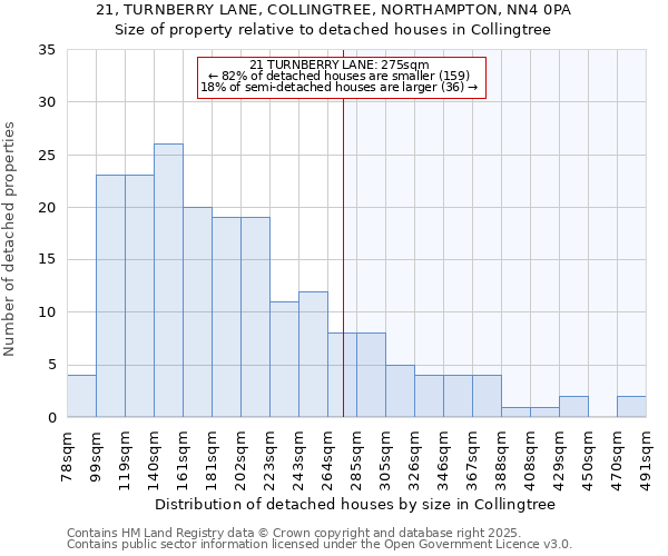 21, TURNBERRY LANE, COLLINGTREE, NORTHAMPTON, NN4 0PA: Size of property relative to detached houses houses in Collingtree