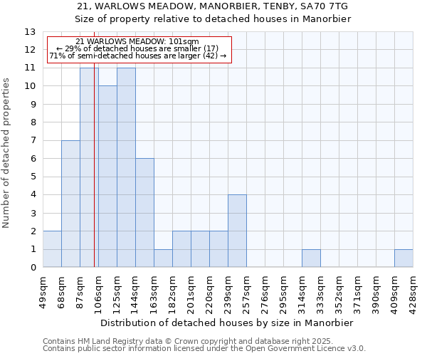 21, WARLOWS MEADOW, MANORBIER, TENBY, SA70 7TG: Size of property relative to detached houses houses in Manorbier