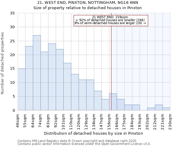 21, WEST END, PINXTON, NOTTINGHAM, NG16 6NN: Size of property relative to detached houses houses in Pinxton