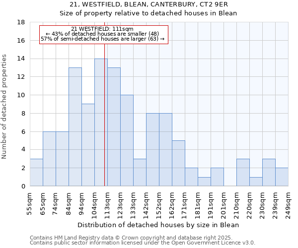 21, WESTFIELD, BLEAN, CANTERBURY, CT2 9ER: Size of property relative to detached houses houses in Blean