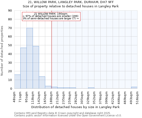 21, WILLOW PARK, LANGLEY PARK, DURHAM, DH7 9FF: Size of property relative to detached houses houses in Langley Park