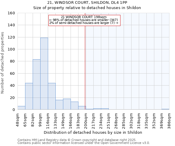 21, WINDSOR COURT, SHILDON, DL4 1PP: Size of property relative to detached houses houses in Shildon