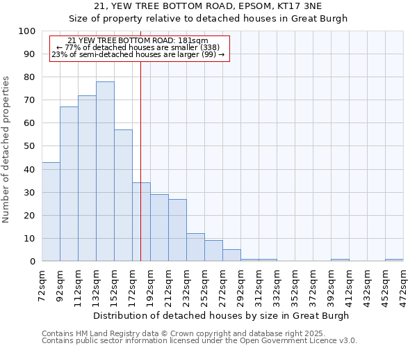 21, YEW TREE BOTTOM ROAD, EPSOM, KT17 3NE: Size of property relative to detached houses houses in Great Burgh