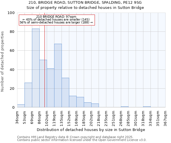 210, BRIDGE ROAD, SUTTON BRIDGE, SPALDING, PE12 9SG: Size of property relative to detached houses houses in Sutton Bridge