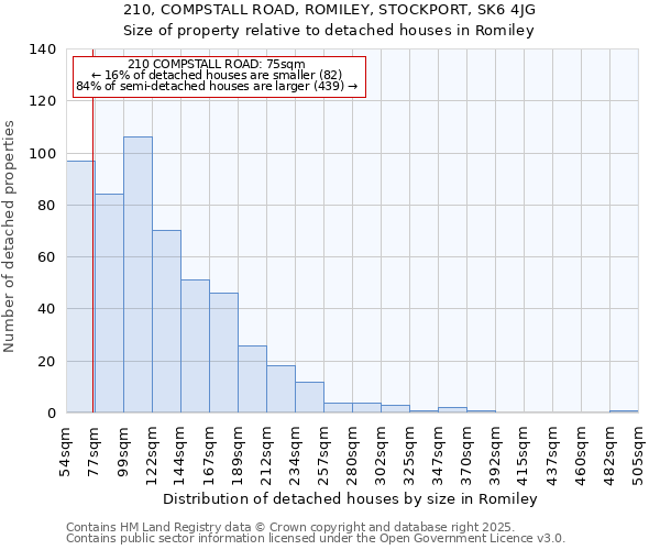 210, COMPSTALL ROAD, ROMILEY, STOCKPORT, SK6 4JG: Size of property relative to detached houses houses in Romiley