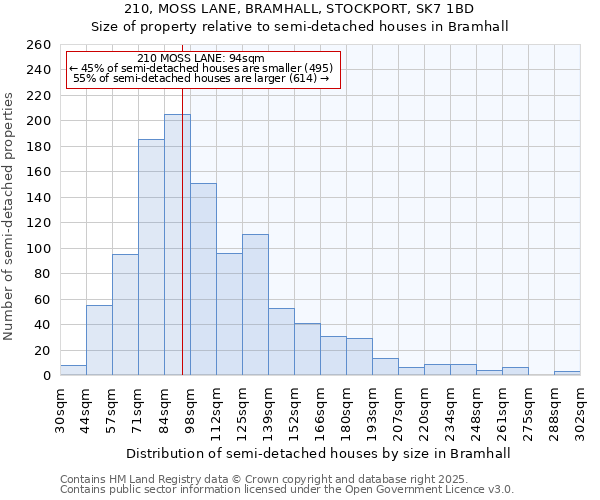 210, MOSS LANE, BRAMHALL, STOCKPORT, SK7 1BD: Size of property relative to semi-detached houses houses in Bramhall