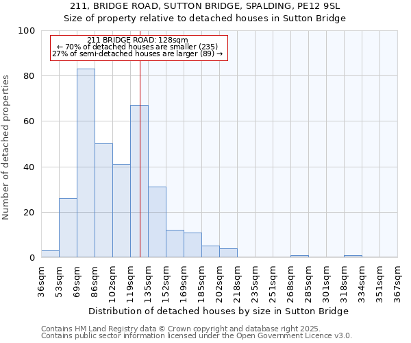 211, BRIDGE ROAD, SUTTON BRIDGE, SPALDING, PE12 9SL: Size of property relative to detached houses houses in Sutton Bridge