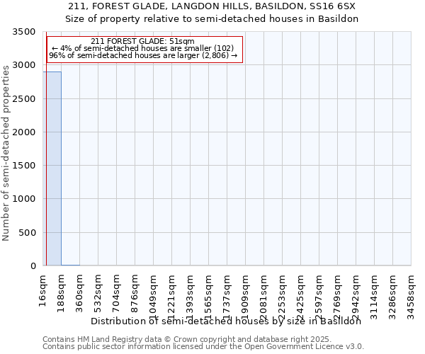 211, FOREST GLADE, LANGDON HILLS, BASILDON, SS16 6SX: Size of property relative to semi-detached houses houses in Basildon