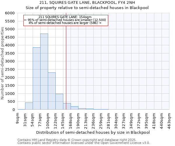 211, SQUIRES GATE LANE, BLACKPOOL, FY4 2NH: Size of property relative to semi-detached houses houses in Blackpool