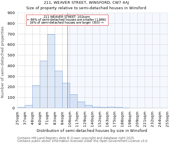 211, WEAVER STREET, WINSFORD, CW7 4AJ: Size of property relative to semi-detached houses houses in Winsford