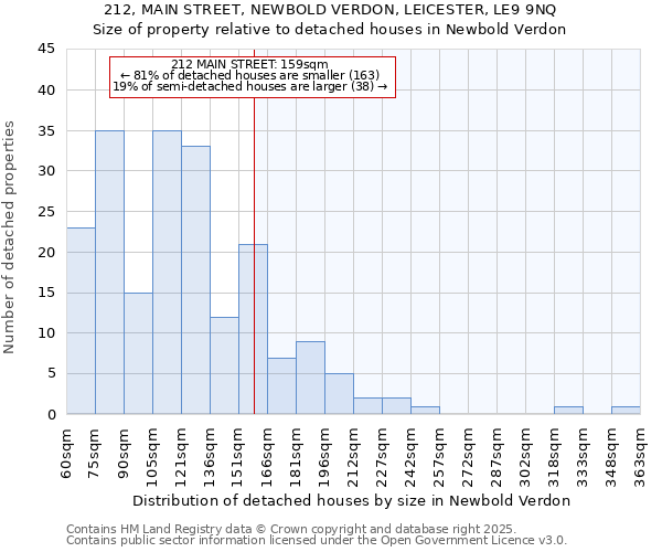 212, MAIN STREET, NEWBOLD VERDON, LEICESTER, LE9 9NQ: Size of property relative to detached houses houses in Newbold Verdon