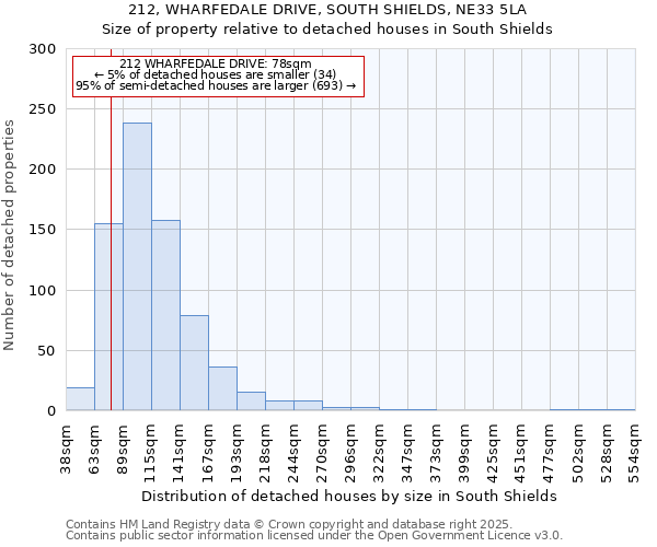 212, WHARFEDALE DRIVE, SOUTH SHIELDS, NE33 5LA: Size of property relative to detached houses houses in South Shields